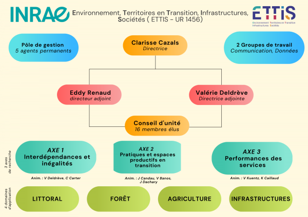 OrgaChart-ETTIS OrgaChart-ETTIS